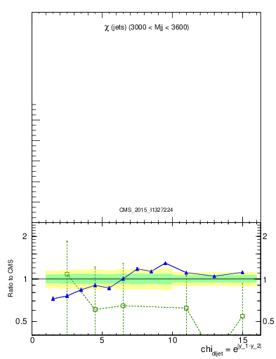 Plot of jj.chi in 8000 GeV pp collisions