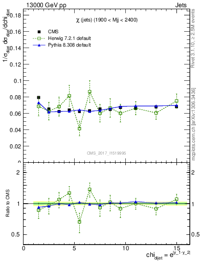 Plot of jj.chi in 13000 GeV pp collisions