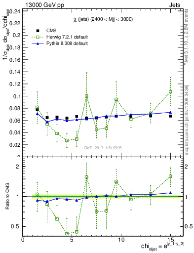 Plot of jj.chi in 13000 GeV pp collisions