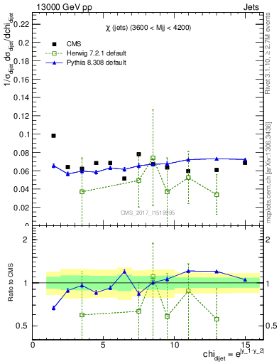 Plot of jj.chi in 13000 GeV pp collisions