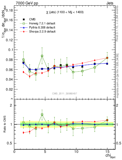 Plot of jj.chi in 7000 GeV pp collisions