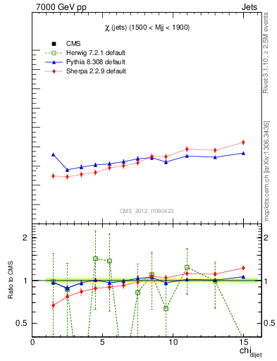 Plot of jj.chi in 7000 GeV pp collisions