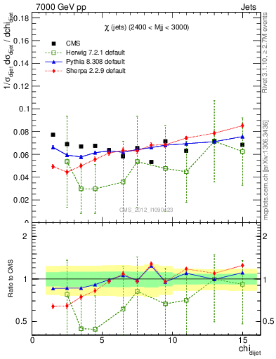 Plot of jj.chi in 7000 GeV pp collisions