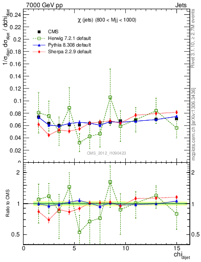 Plot of jj.chi in 7000 GeV pp collisions