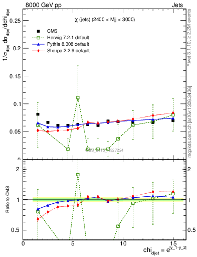 Plot of jj.chi in 8000 GeV pp collisions