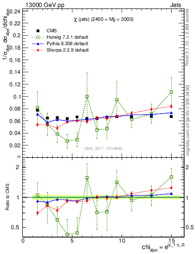 Plot of jj.chi in 13000 GeV pp collisions