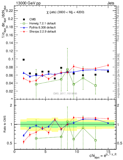 Plot of jj.chi in 13000 GeV pp collisions
