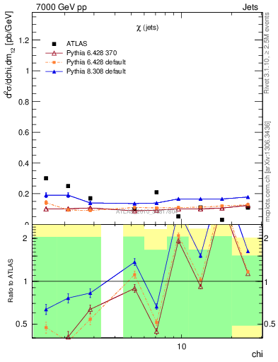 Plot of jj.chi in 7000 GeV pp collisions