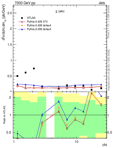 Plot of jj.chi in 7000 GeV pp collisions