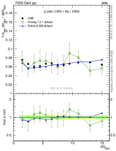 Plot of jj.chi in 7000 GeV pp collisions