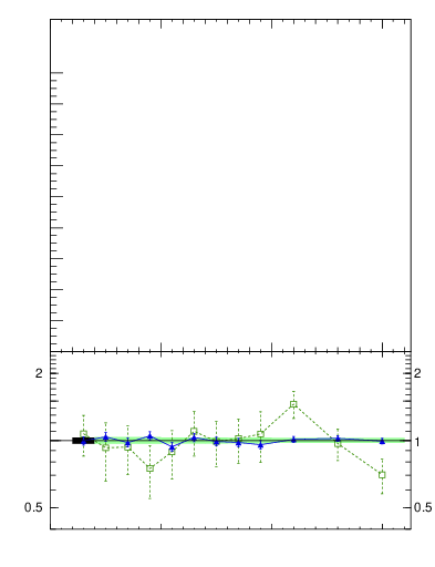 Plot of jj.chi in 7000 GeV pp collisions