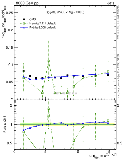 Plot of jj.chi in 8000 GeV pp collisions
