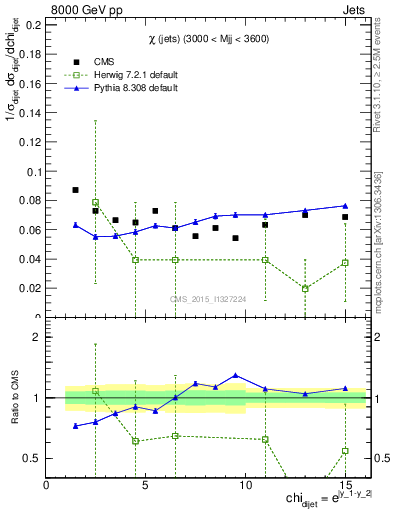 Plot of jj.chi in 8000 GeV pp collisions