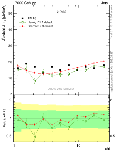 Plot of jj.chi in 7000 GeV pp collisions