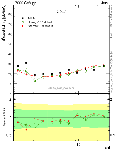 Plot of jj.chi in 7000 GeV pp collisions