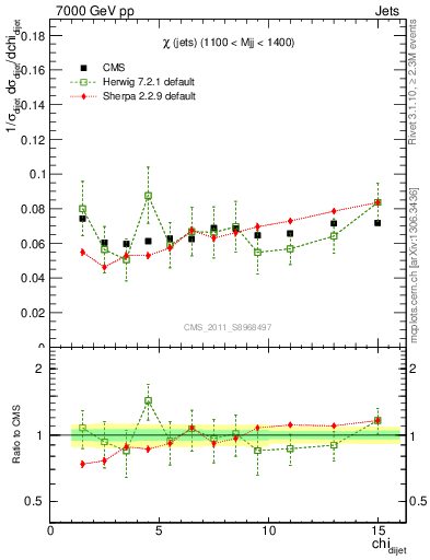 Plot of jj.chi in 7000 GeV pp collisions