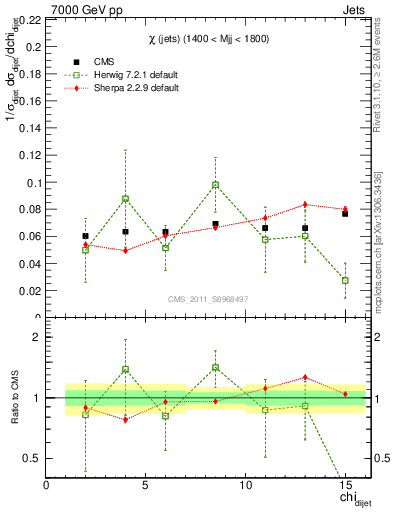 Plot of jj.chi in 7000 GeV pp collisions