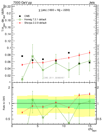 Plot of jj.chi in 7000 GeV pp collisions