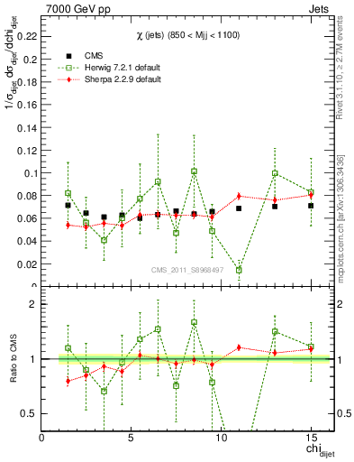 Plot of jj.chi in 7000 GeV pp collisions