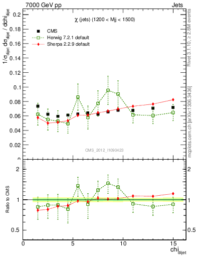 Plot of jj.chi in 7000 GeV pp collisions