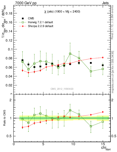 Plot of jj.chi in 7000 GeV pp collisions