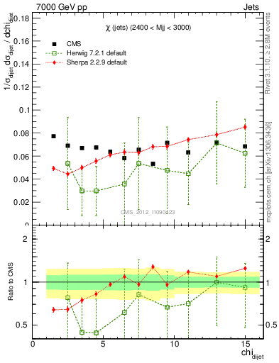 Plot of jj.chi in 7000 GeV pp collisions