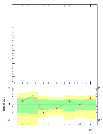 Plot of jj.chi in 7000 GeV pp collisions
