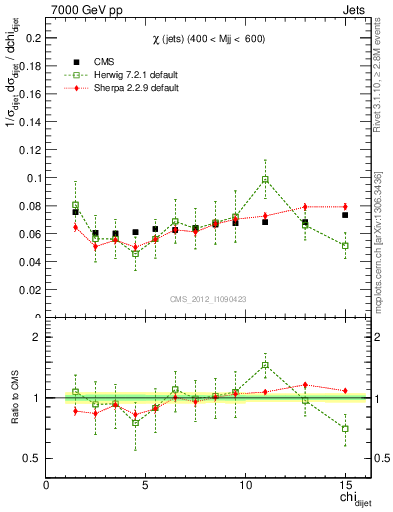 Plot of jj.chi in 7000 GeV pp collisions