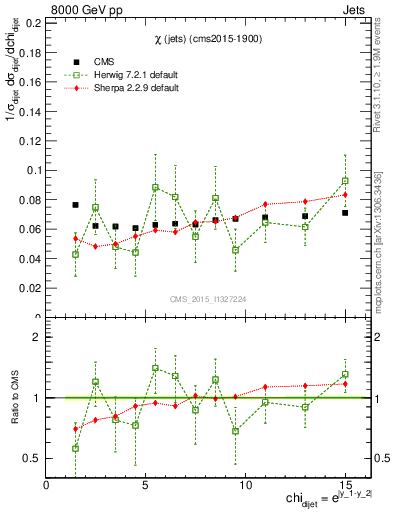Plot of jj.chi in 8000 GeV pp collisions