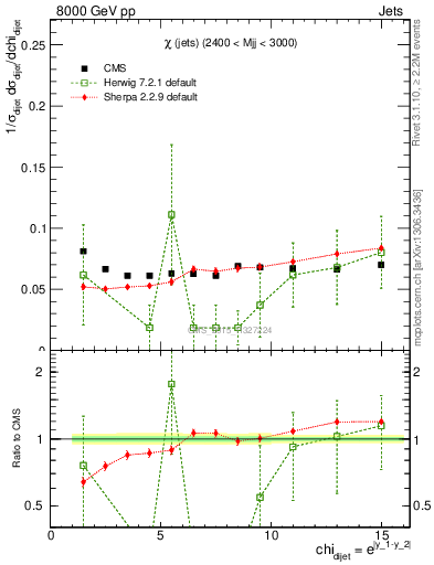 Plot of jj.chi in 8000 GeV pp collisions