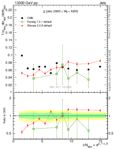 Plot of jj.chi in 13000 GeV pp collisions