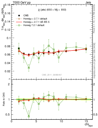 Plot of jj.chi in 7000 GeV pp collisions