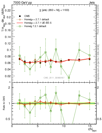 Plot of jj.chi in 7000 GeV pp collisions