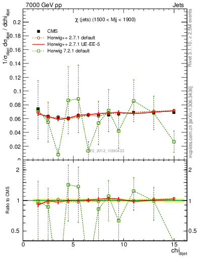 Plot of jj.chi in 7000 GeV pp collisions