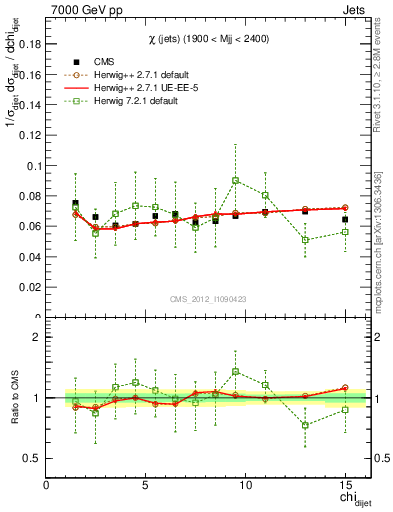 Plot of jj.chi in 7000 GeV pp collisions