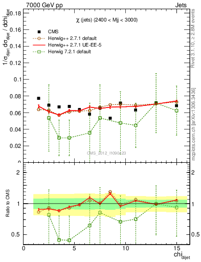 Plot of jj.chi in 7000 GeV pp collisions
