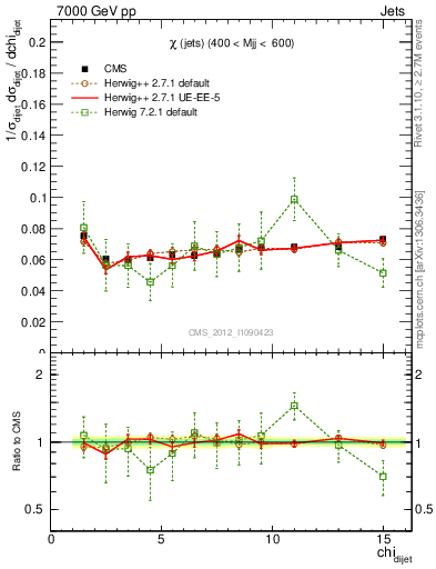 Plot of jj.chi in 7000 GeV pp collisions