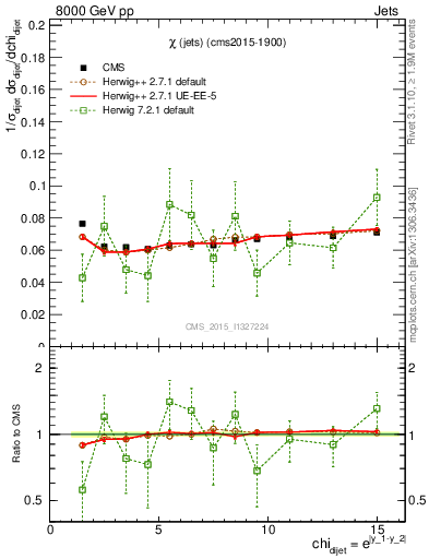 Plot of jj.chi in 8000 GeV pp collisions
