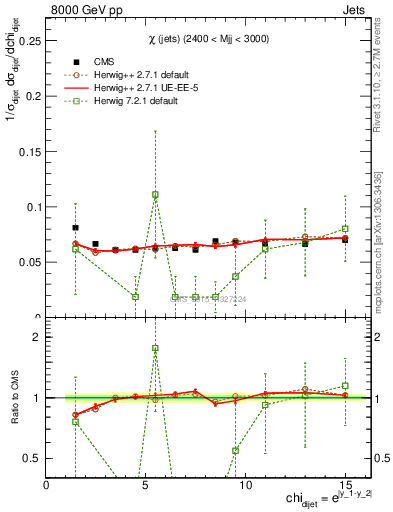 Plot of jj.chi in 8000 GeV pp collisions