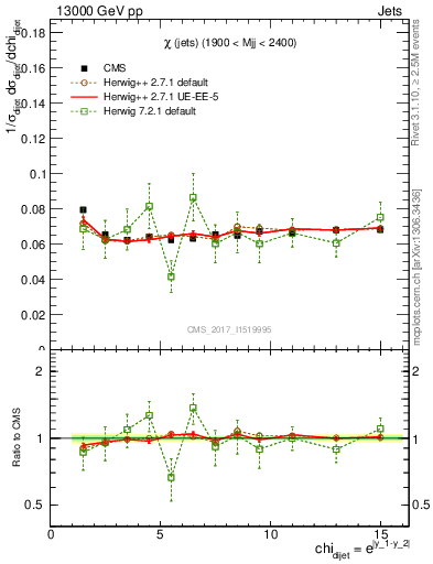 Plot of jj.chi in 13000 GeV pp collisions