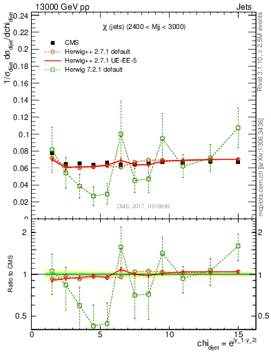Plot of jj.chi in 13000 GeV pp collisions
