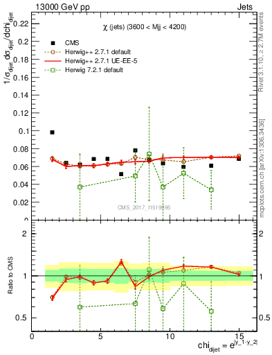 Plot of jj.chi in 13000 GeV pp collisions