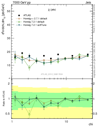 Plot of jj.chi in 7000 GeV pp collisions