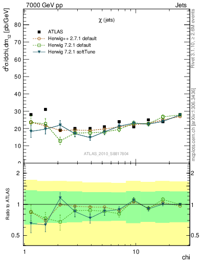 Plot of jj.chi in 7000 GeV pp collisions
