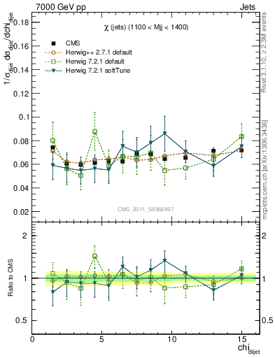 Plot of jj.chi in 7000 GeV pp collisions