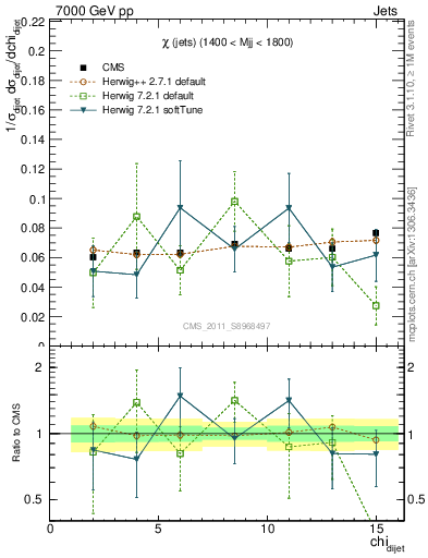 Plot of jj.chi in 7000 GeV pp collisions