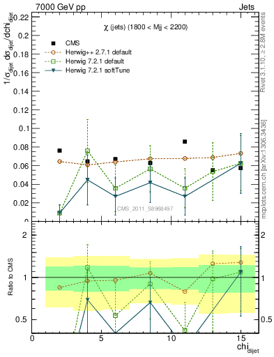 Plot of jj.chi in 7000 GeV pp collisions