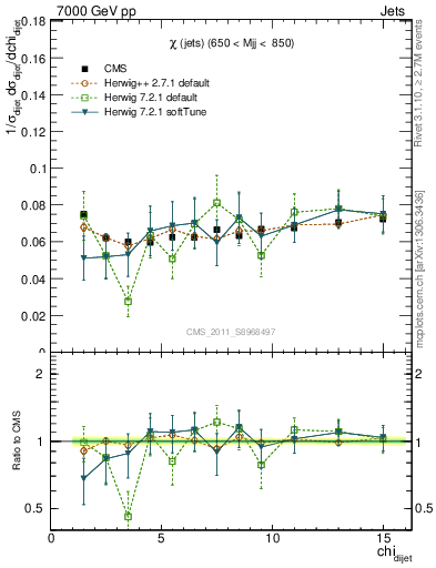 Plot of jj.chi in 7000 GeV pp collisions