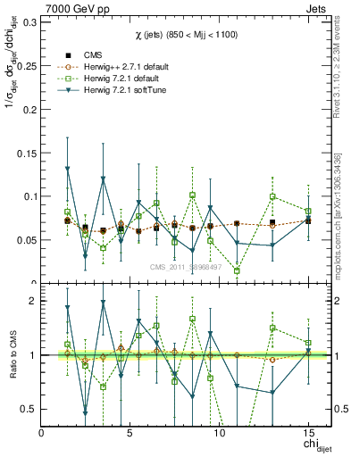 Plot of jj.chi in 7000 GeV pp collisions