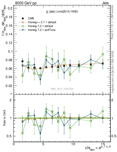 Plot of jj.chi in 8000 GeV pp collisions